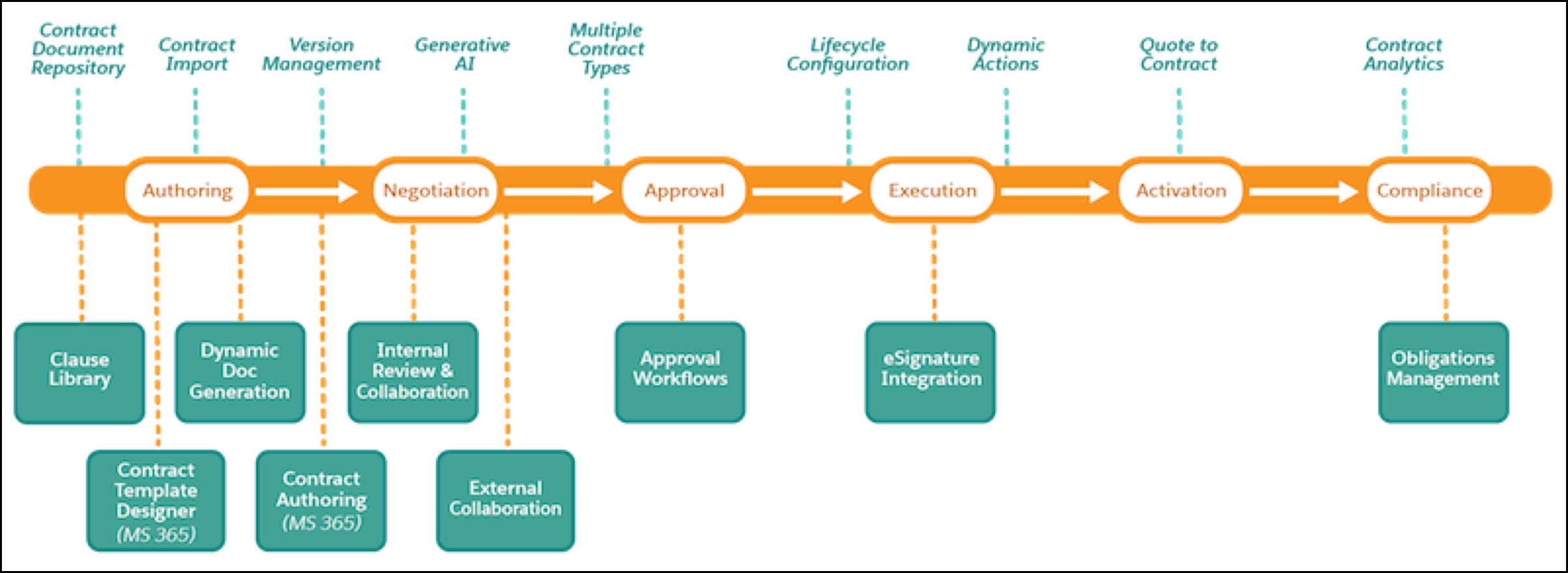 The six stages of the contract lifecycle in Salesforce Contracts: Authoring, Negotiation, Approval, Execution, Activation, and Compliance. Each stage shows the features that support it.
