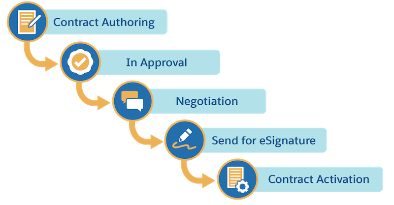 The five contract lifecycle stages: Authoring, Internal Approval, Negotiation, E-Signature, and Activation.
