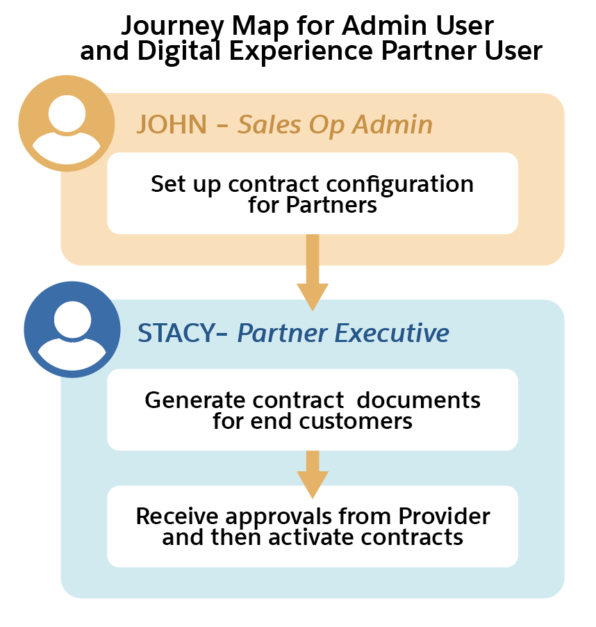 Journey map for admin user and digital experience user.