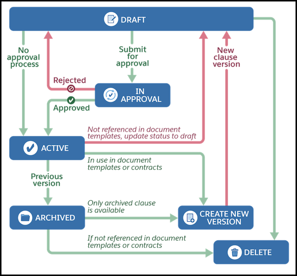 Different stages of document clause.