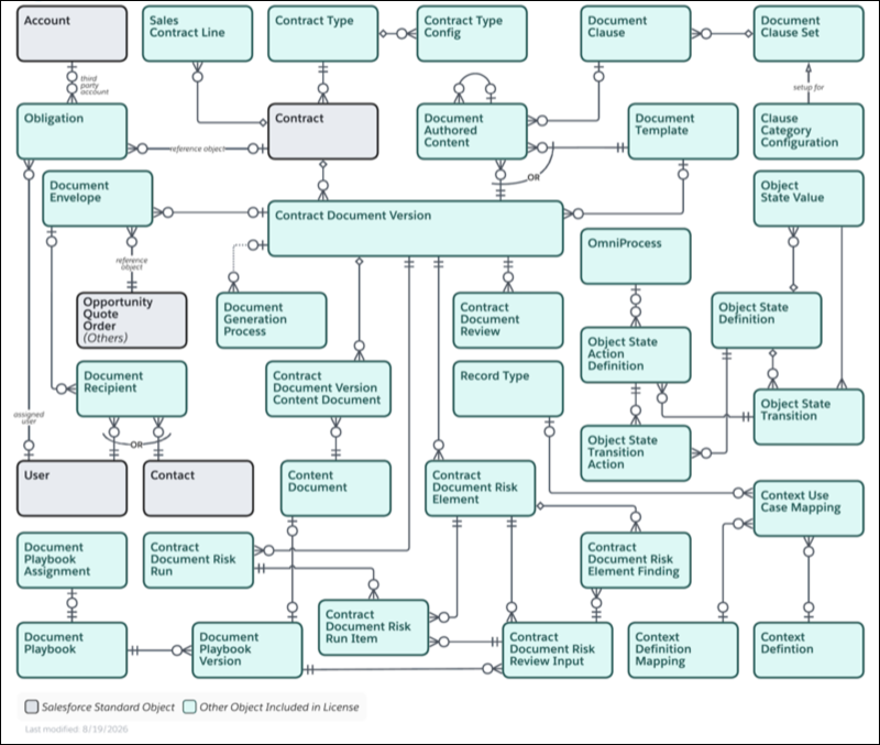 Enhetsrelasjonsdiagram som viser Salesforce Contracts gruppert etter funksjon: kontraktskjernen (Kontrakt, Kontrakttype, Kontrakttypekonfigurasjon, Salgskontraktlinje), dokumenter og setninger (Dokumentmal, Dokumentsetning, Dokumentsetningssett, Dokumentgodkjent innhold), tilstandsmodell og livssyklus (Objekttilstandsdefinisjon, Objekttilstandsovergang, Objekttilstandsverdi), forpliktelser (Forpliktelse) og konteksttjenester (Kontekstdefinisjon, Konteksttilordning for bruk av saker).