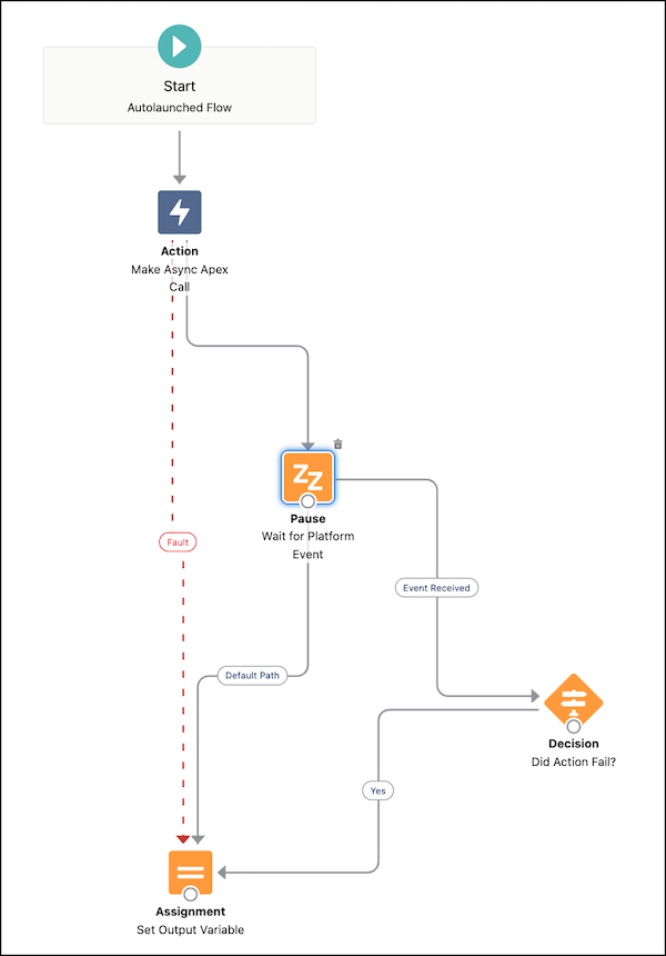 Flow Builder Data Consumption Framework