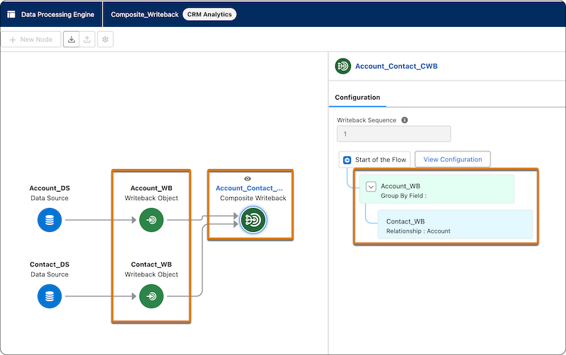 Sample composite writeback configuration showing data source nodes, writeback nodes, and a composite writeback node.
