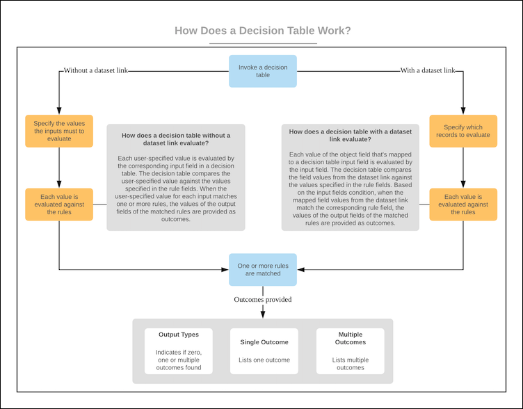 Diagram to explain how a decision table provides outcomes.