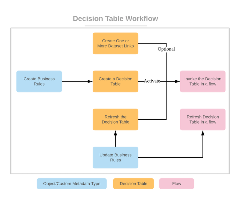 Decision Table workflow diagram.