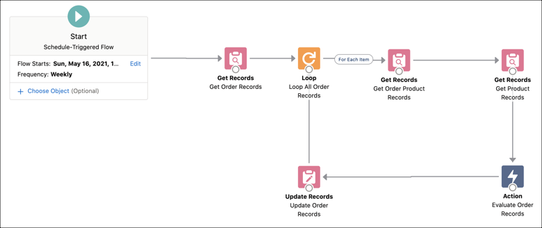 Complete flow diagram.