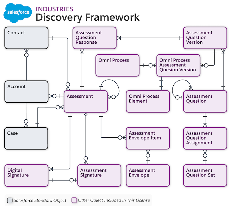 Discovery Framework data model