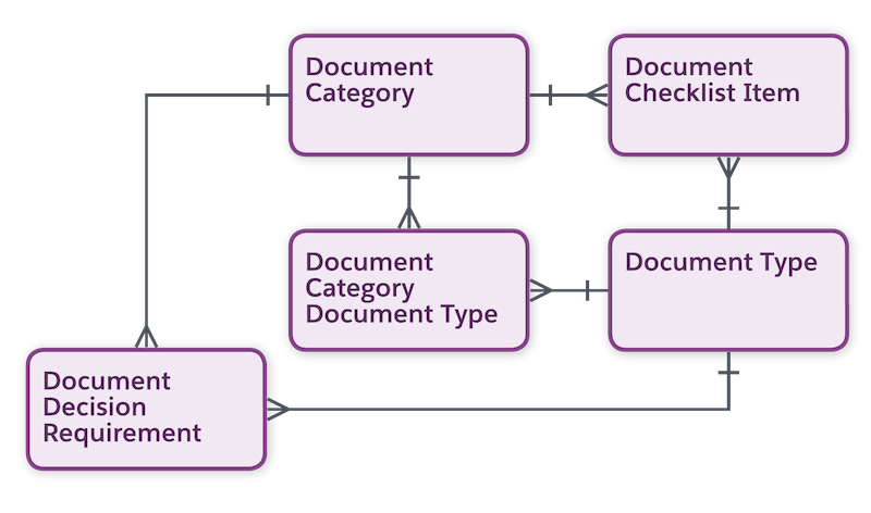 Gegevensmodel Documentmatrix