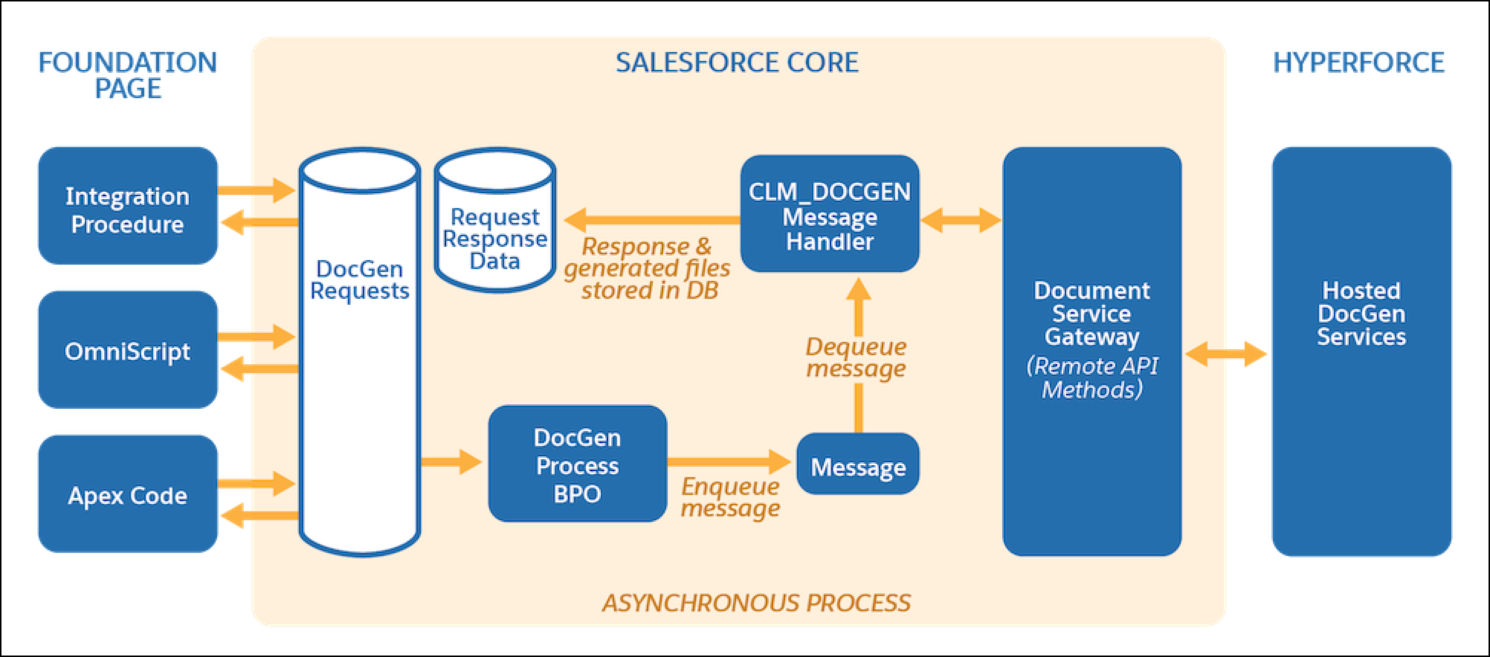 The Single Doc (DOCX) server-side Omniscript and its Integration Procedures call processes and APIs in the Salesforce core to generate documents using Hyperforce.