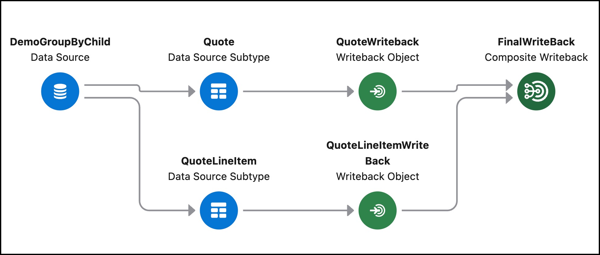 Data Processing Engine flow showing Quote and Quote Line Item subtype nodes, writebacks, and final composite output.