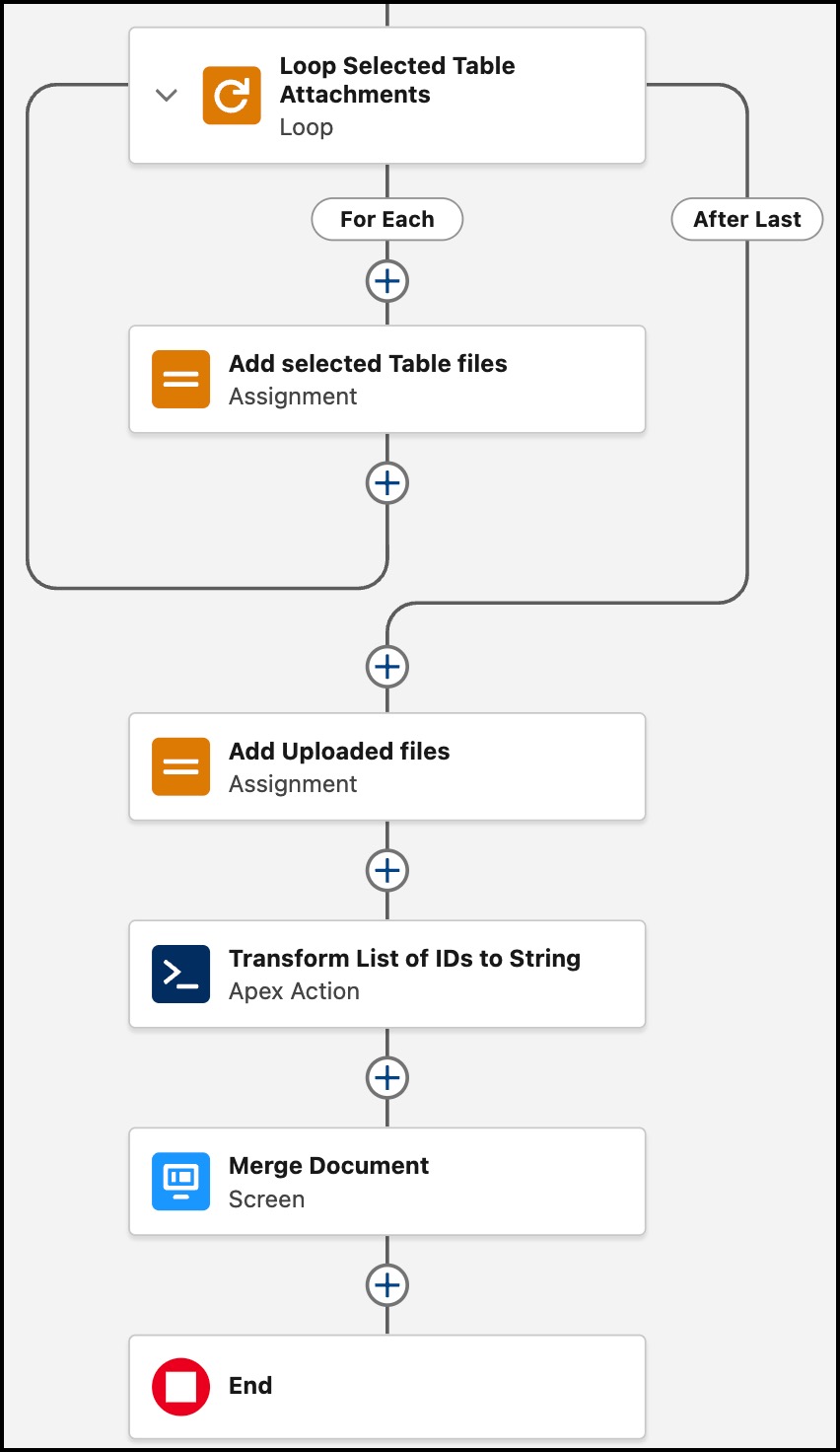 Flow Builder diagram showing a loop to collect selected file IDs, assignments for selected and uploaded files, an Apex action to transform IDs into a string, a Merge Document screen, and the end of the flow.