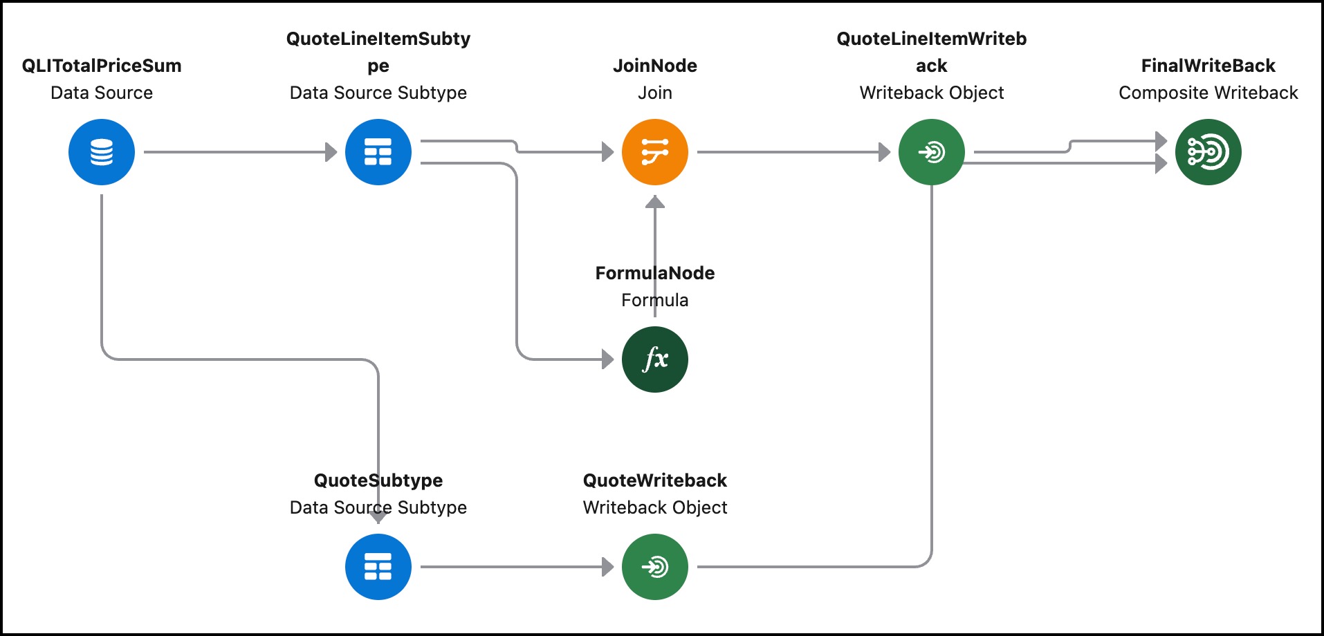 Composite Writeback configuration showing sequence from Quote to Quote Line Item with parent reference mapping.