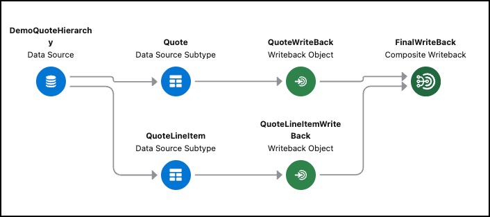 Hierarchy transformation for the quote example.