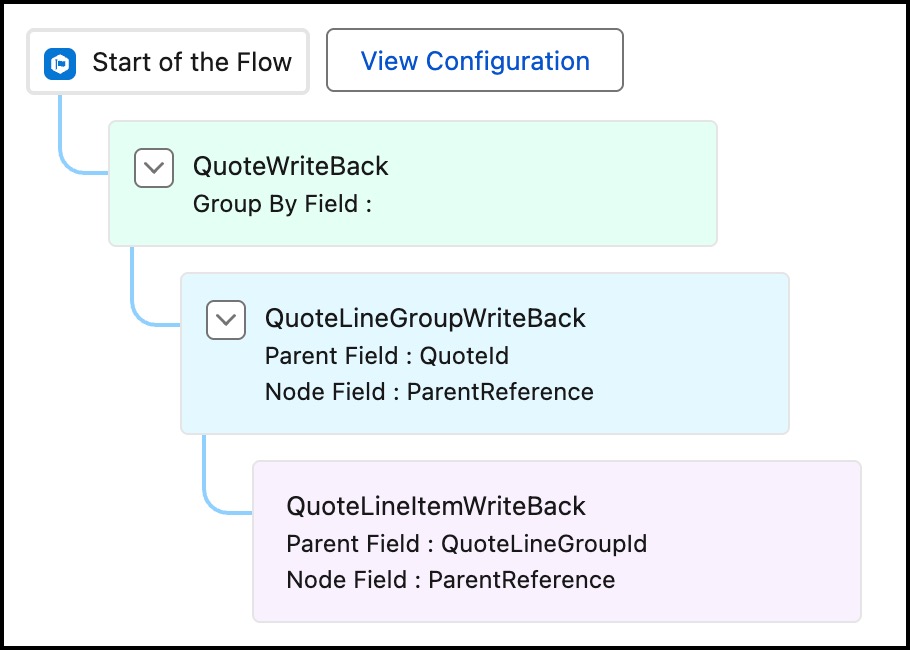 Composite Writeback configuration showing sequence Quote to Quote Line Group to Quote Line Item.