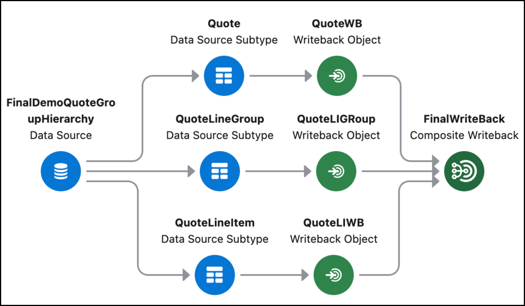 Data Processing Engine flow showing data source, subtype nodes, writebacks, and final output.