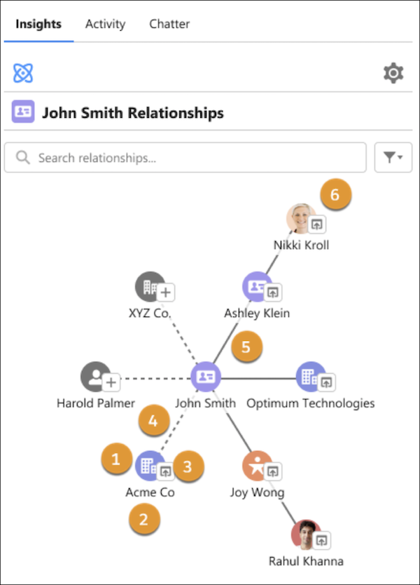 Graph components for relationship