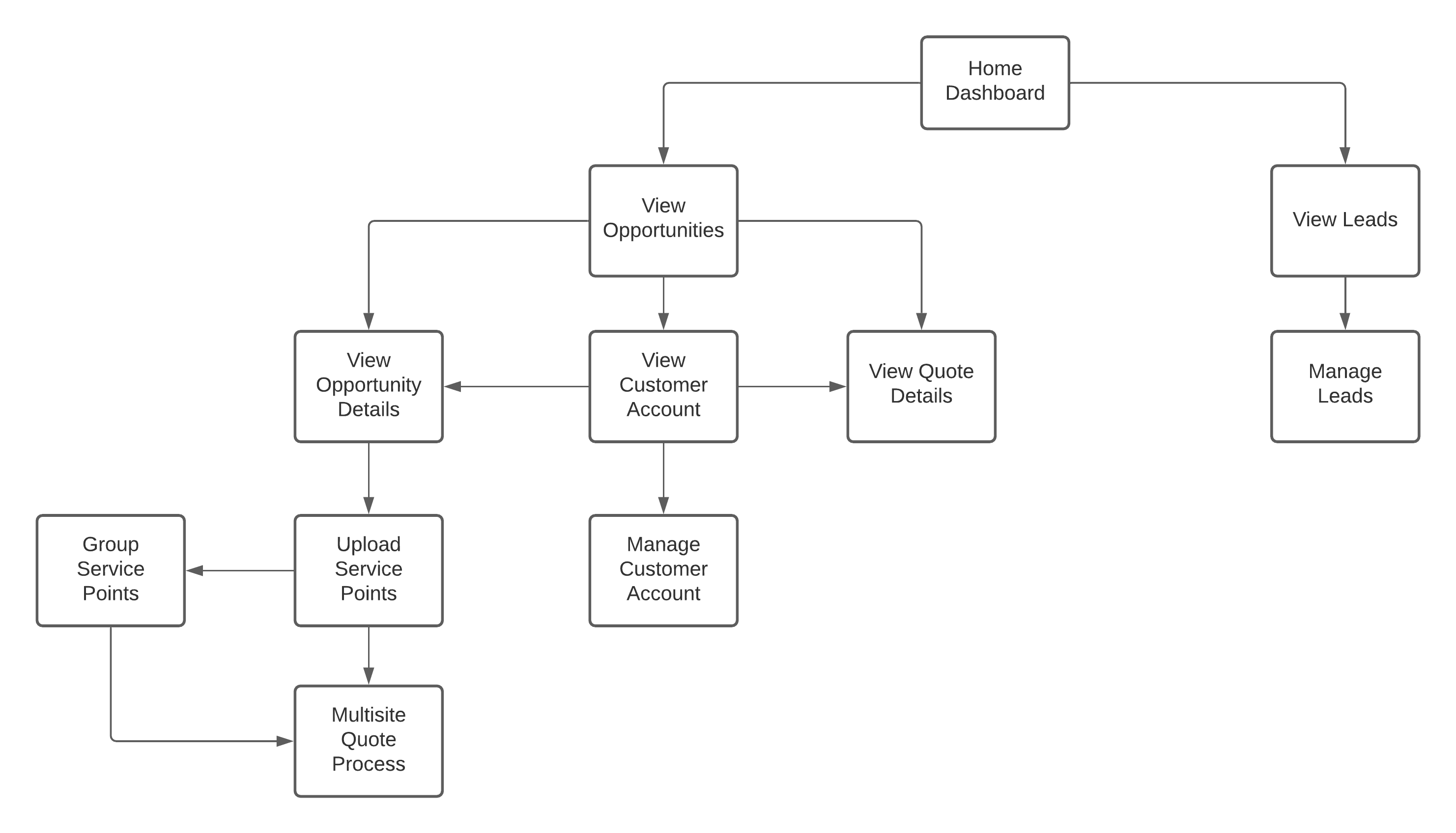 Large Sales Account Management workflow