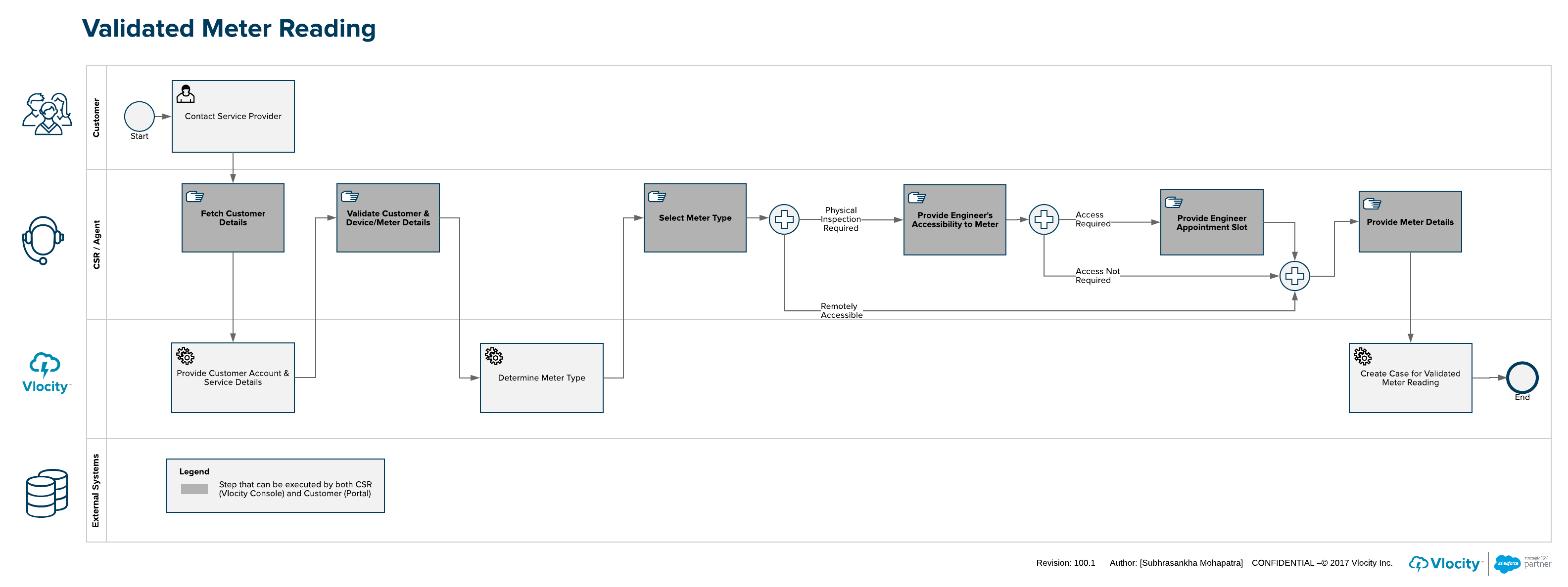 Validated Meter Reading Process Diagram