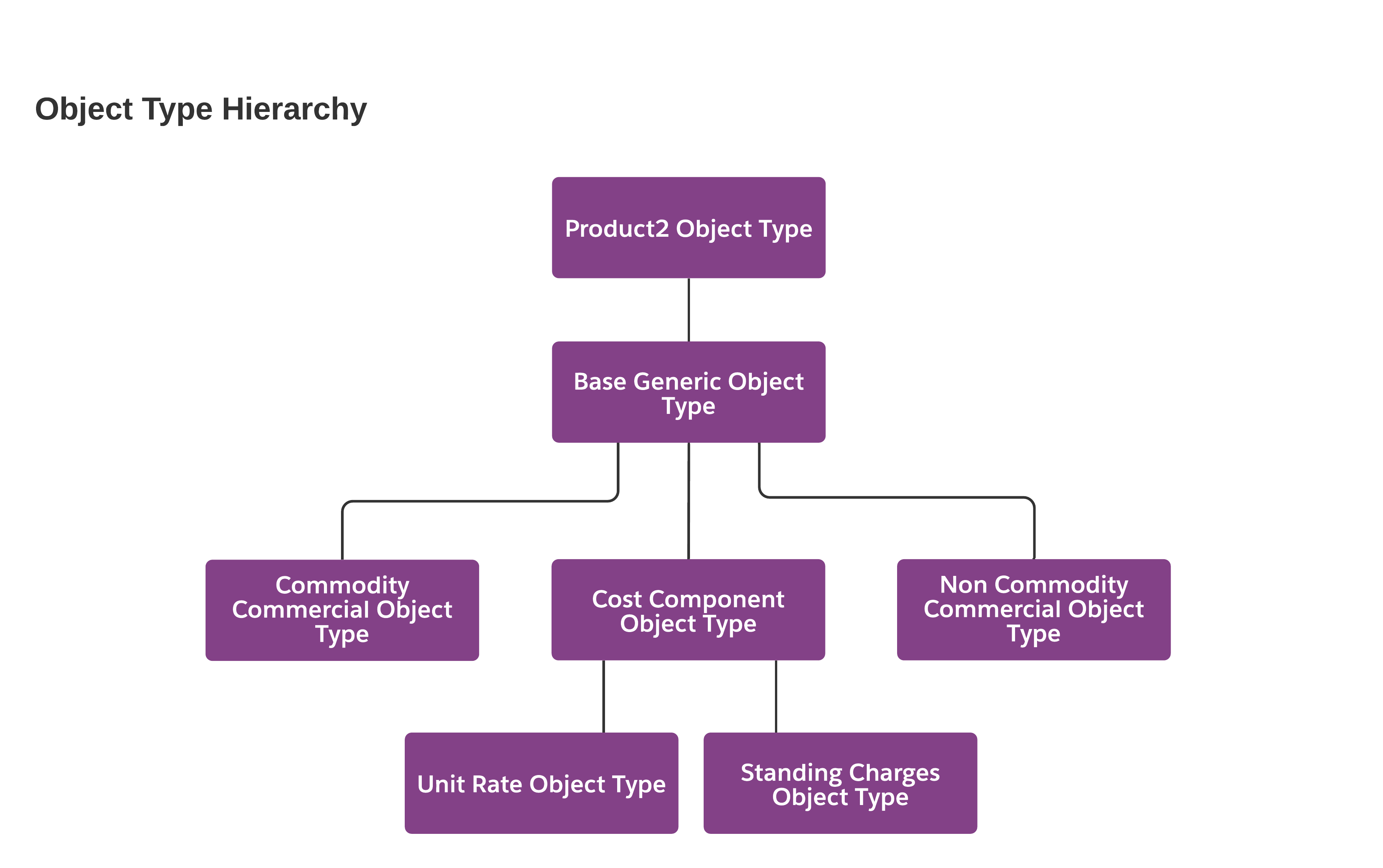 The reference product model.
