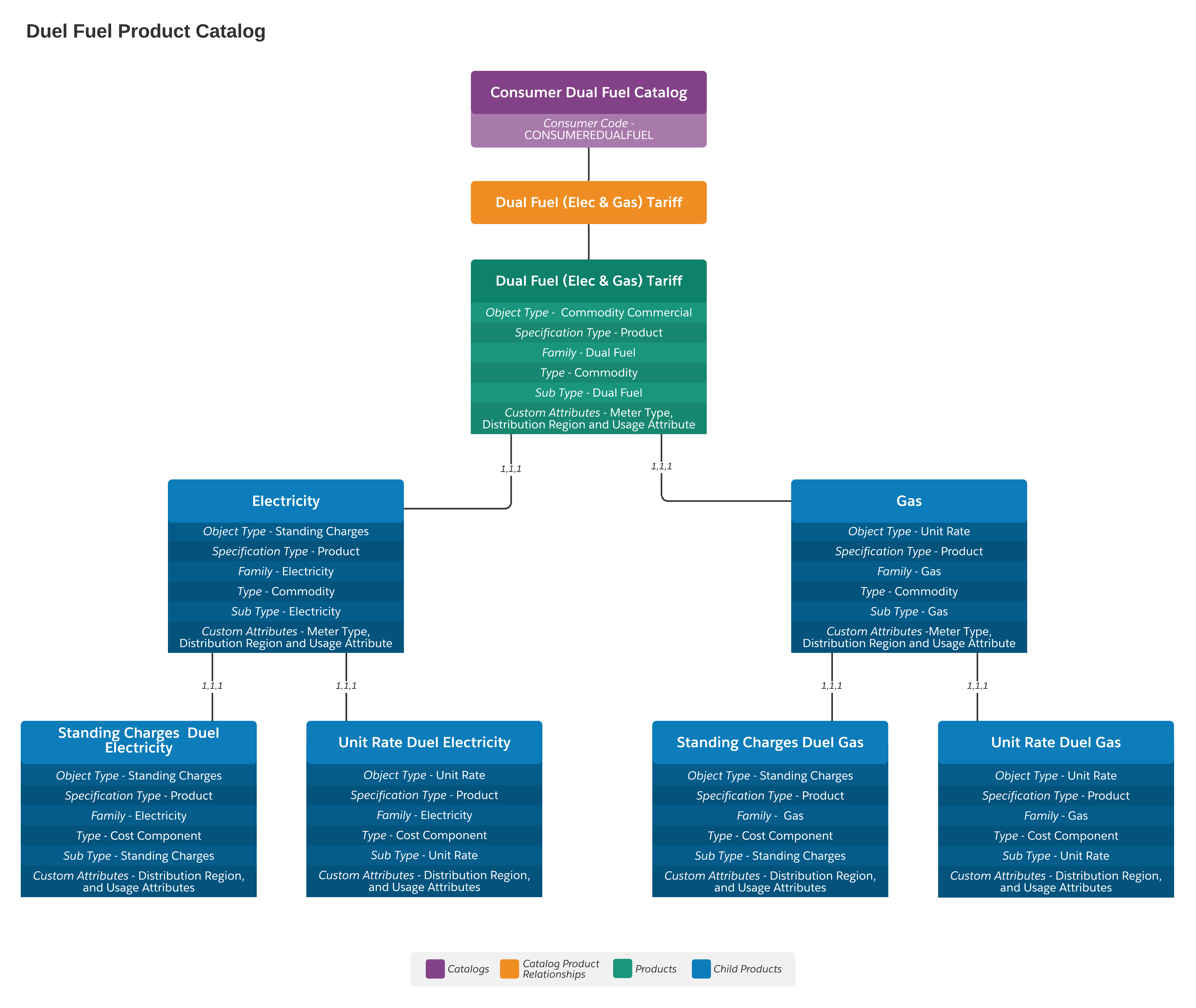 Reference product model with a set of sample dual fuel products.