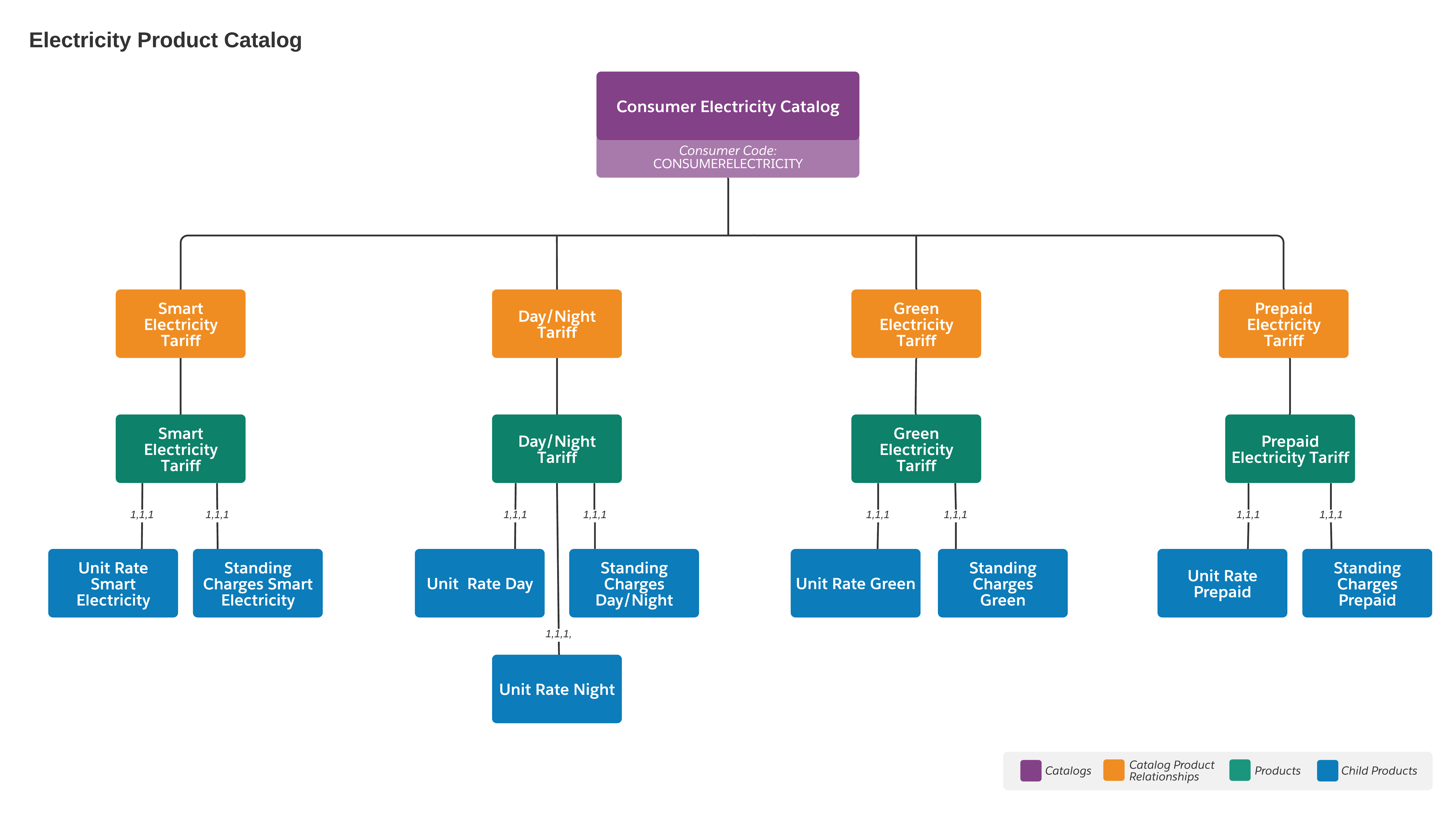 Reference product model comes preloaded with a set of sample electricity products.