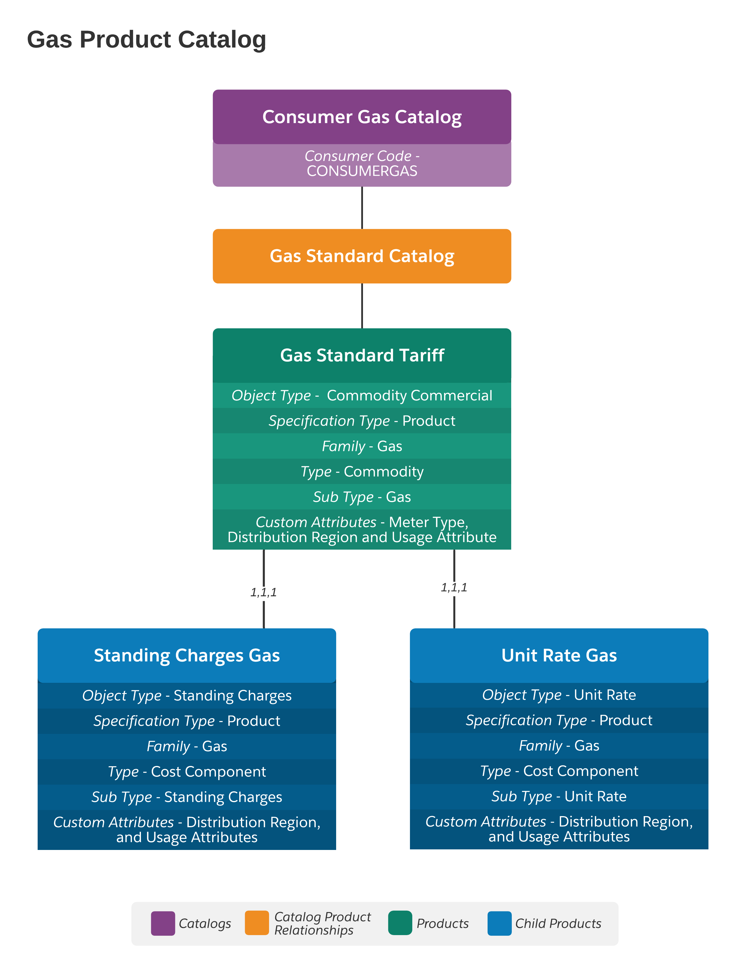 The reference product model with preloaded sample gas products.