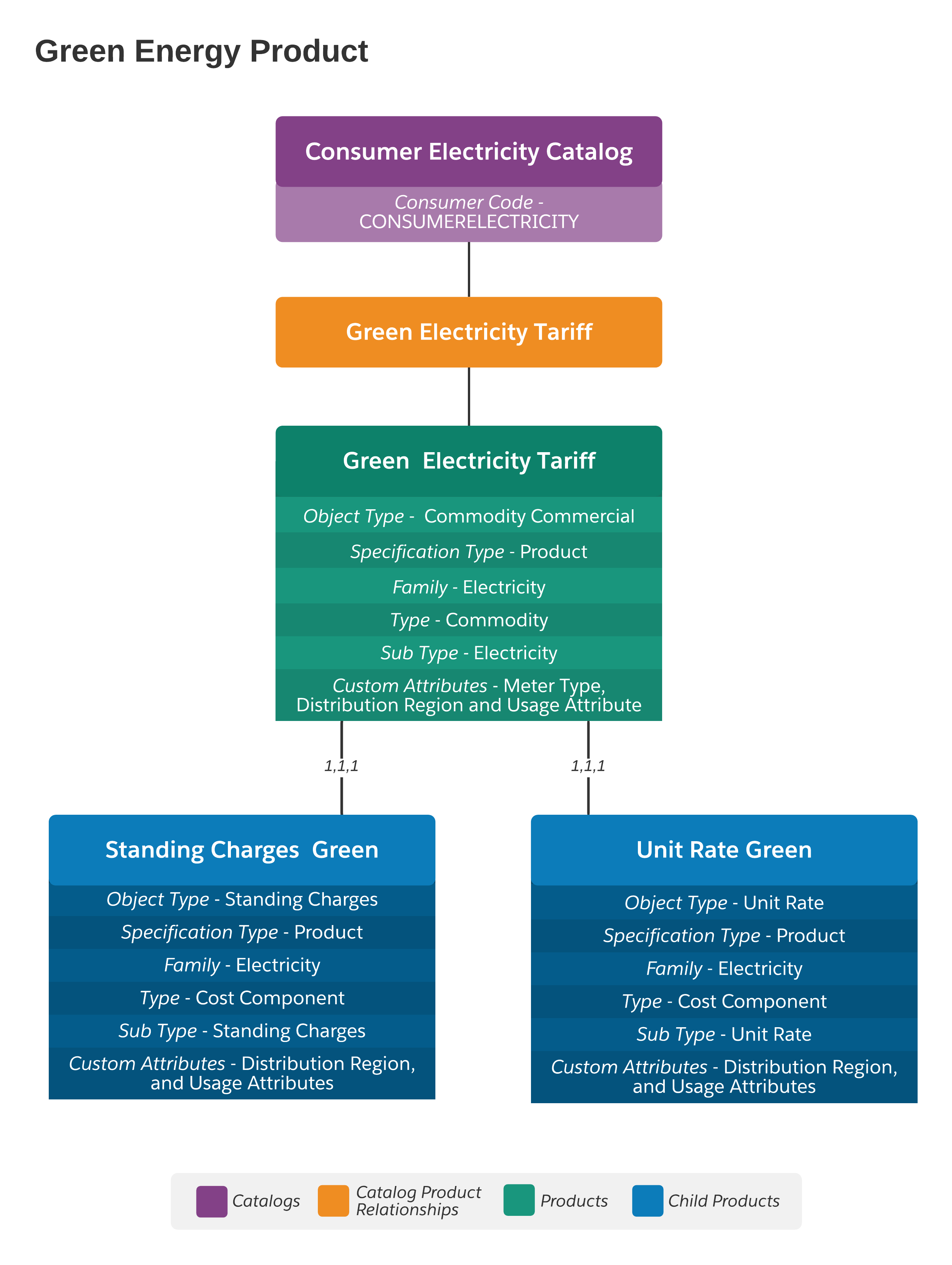 Detailed structure of the Green Energy Product.
