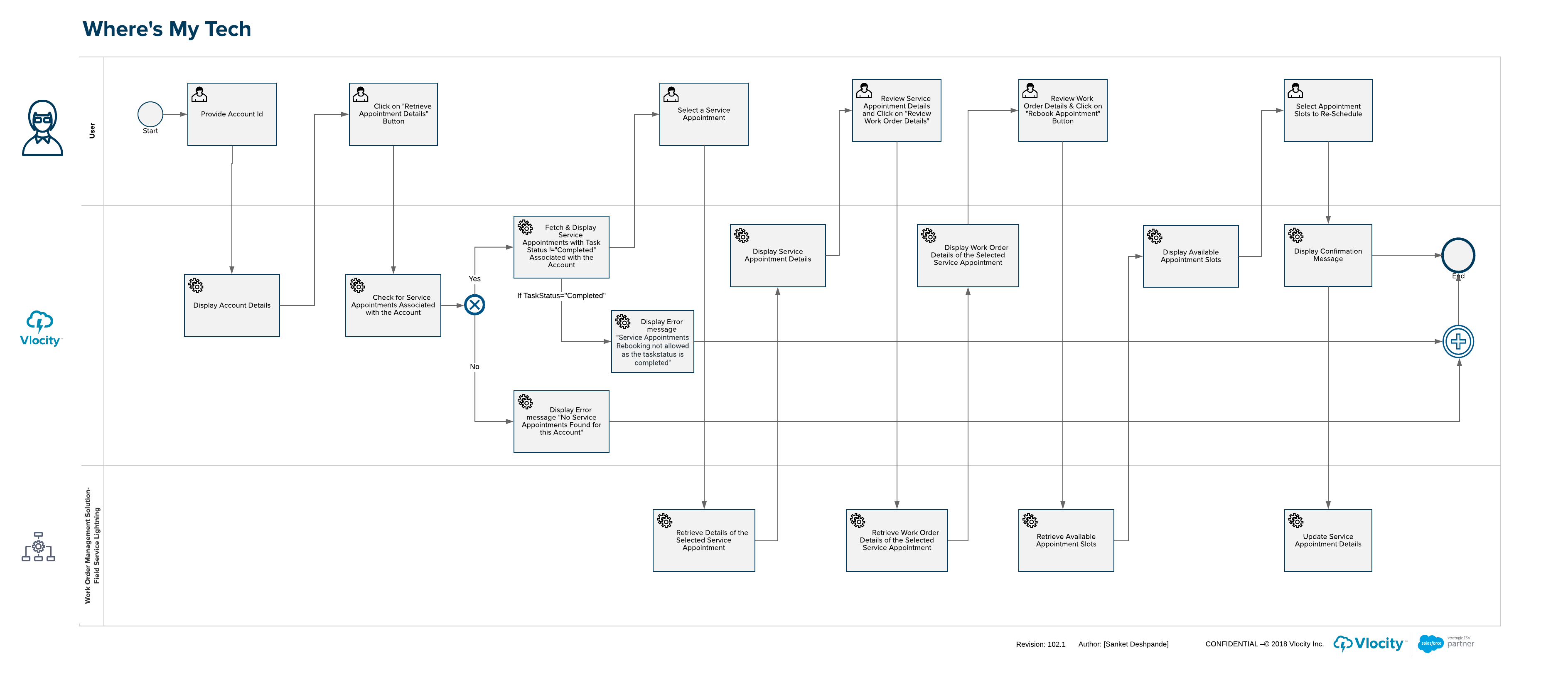 Where's My Tech process flow
