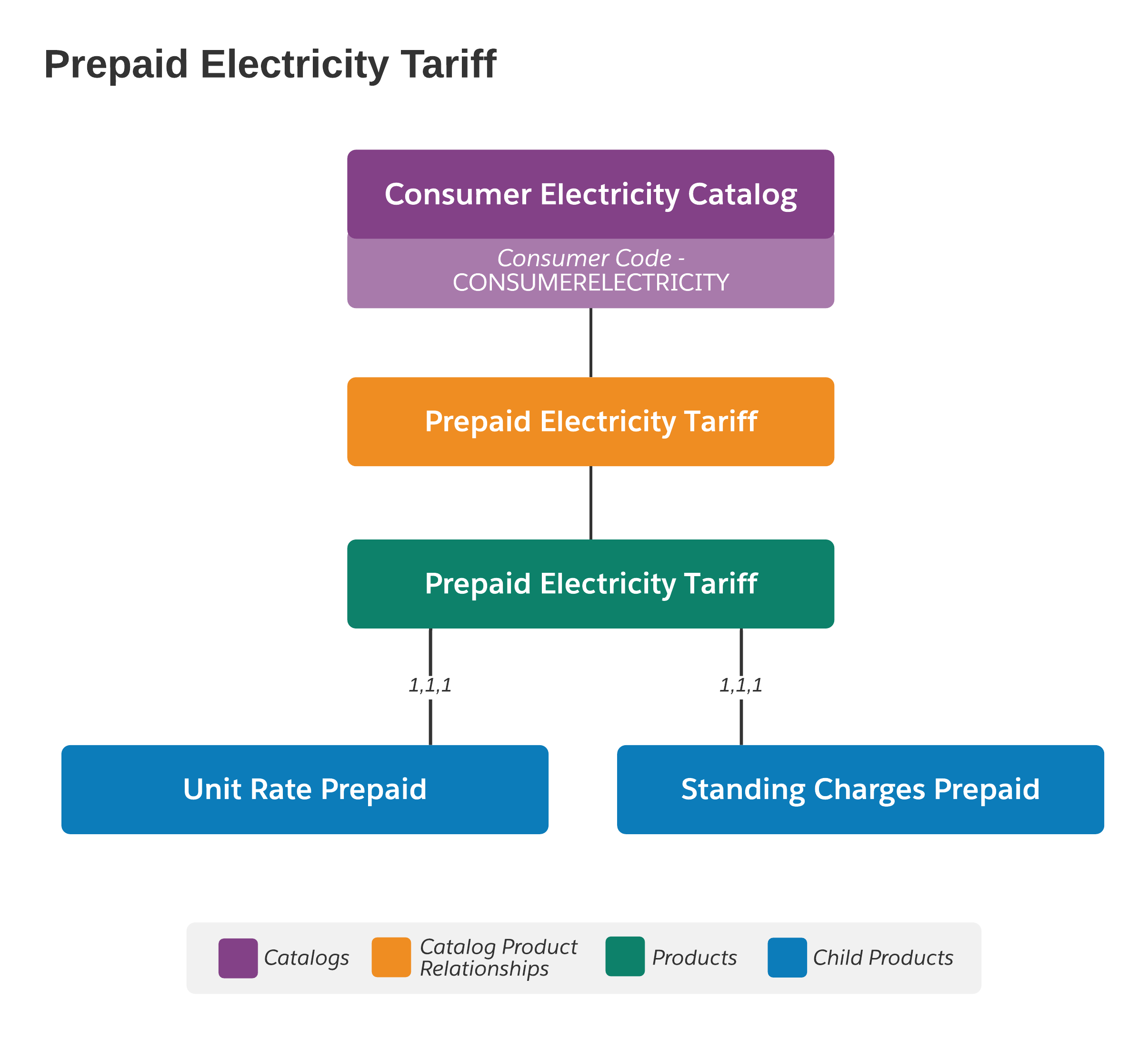 Prepaid Electricity Tariff Model