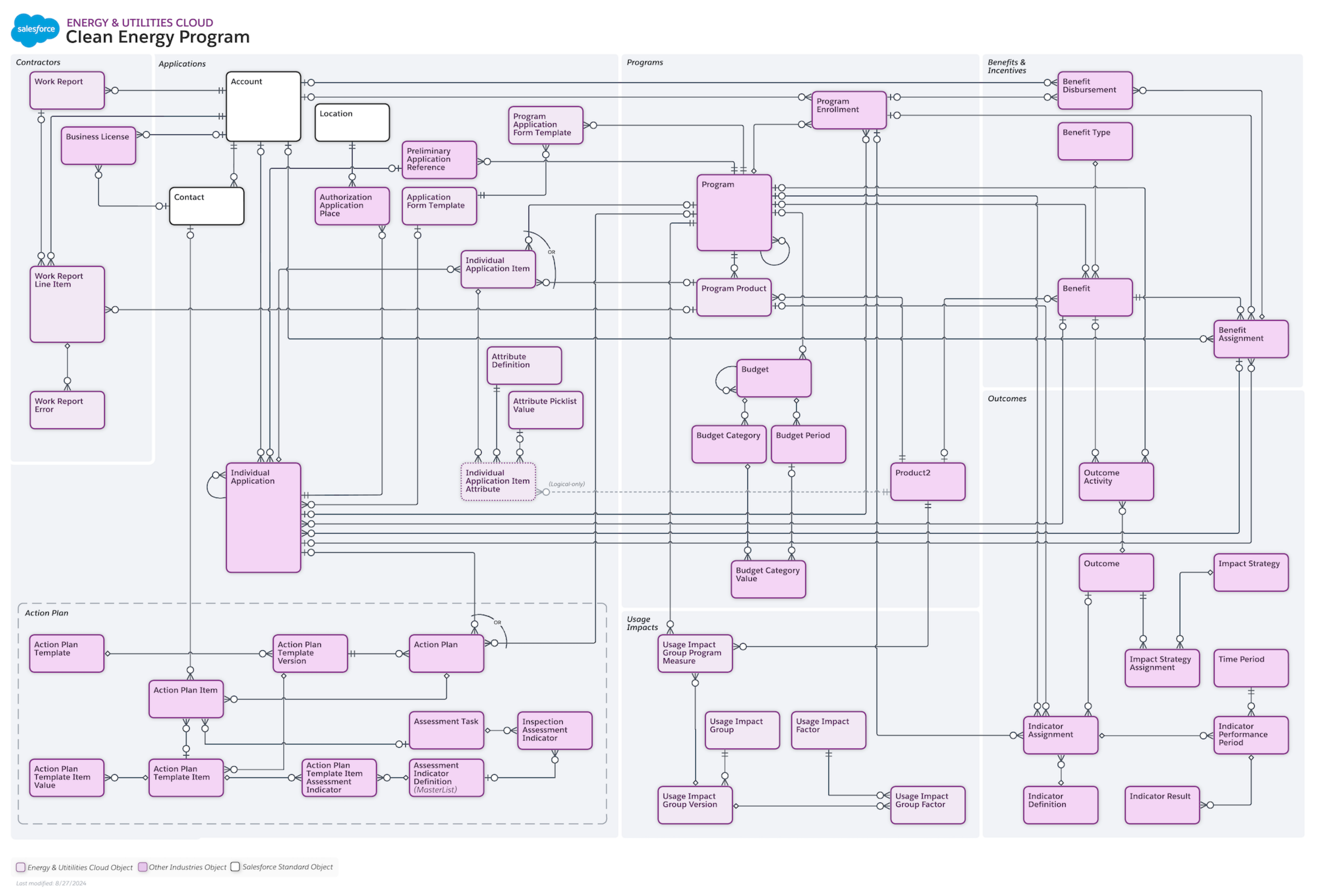 Clean Energy Programs Data Model