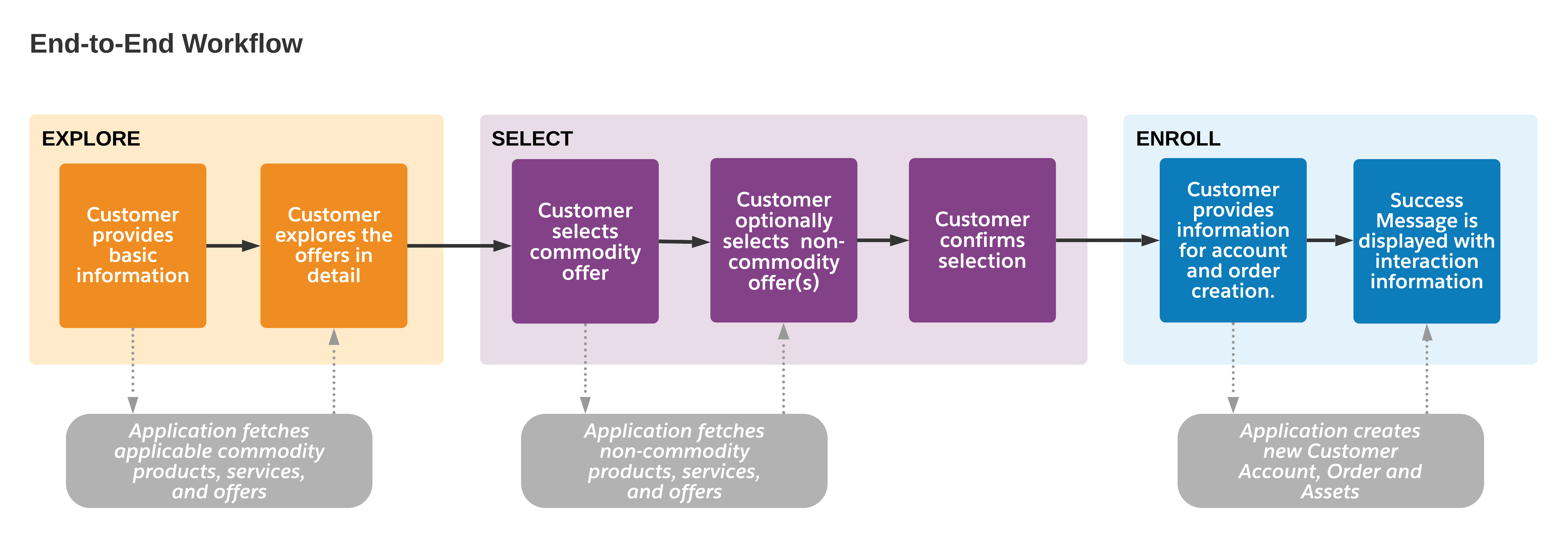 A high-level workflow of the anonymous user journey from explore to enroll.