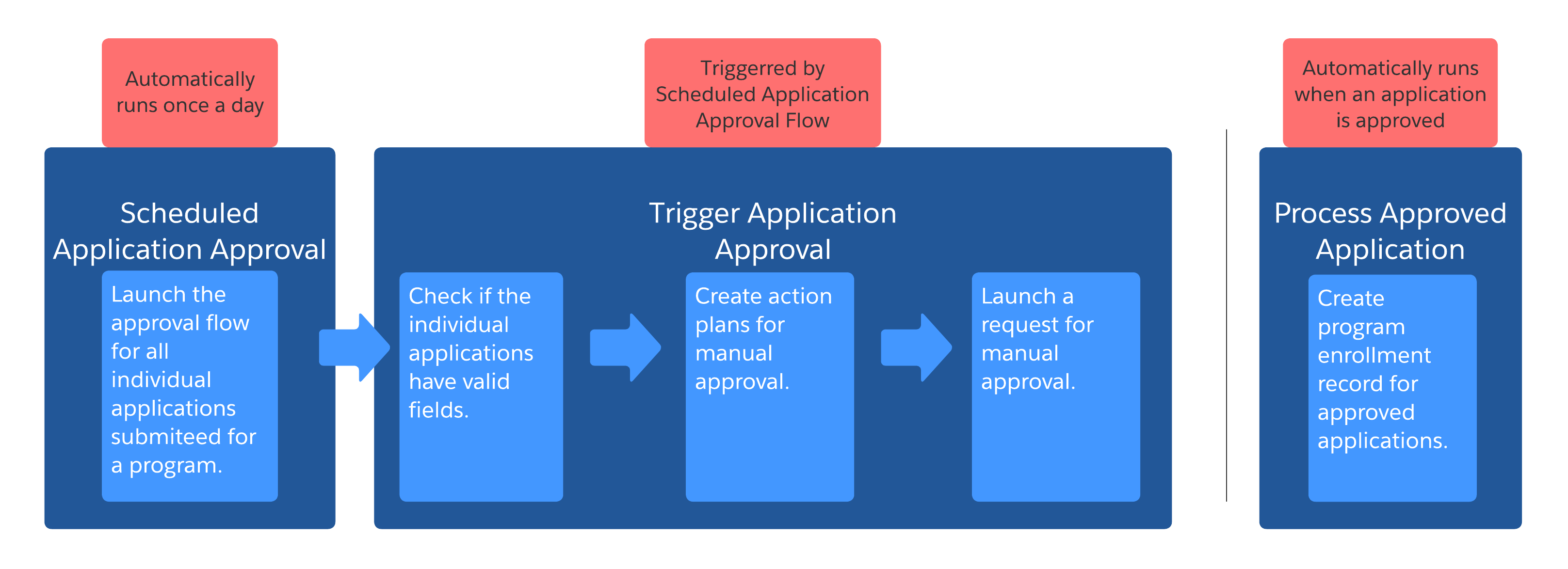 Block diagram for approval process template