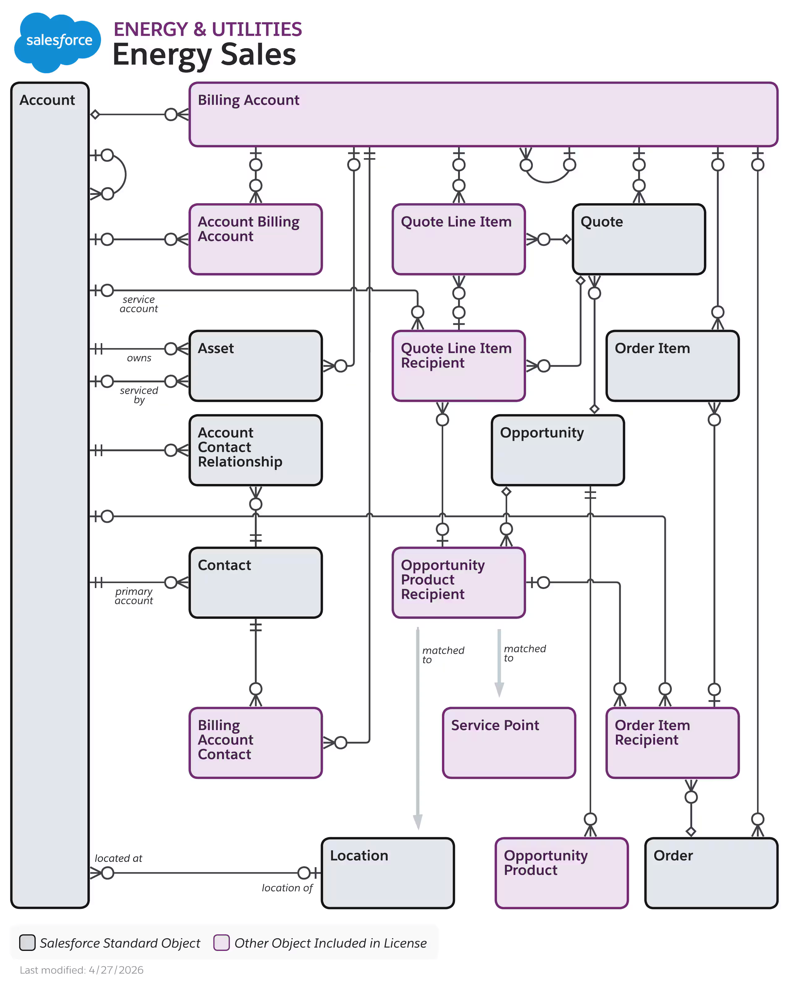 Energy & Utilities Sales Data Model