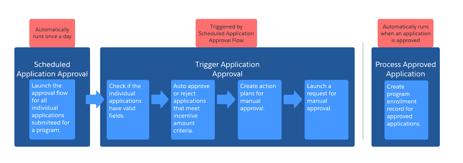 Block diagram for approval process template