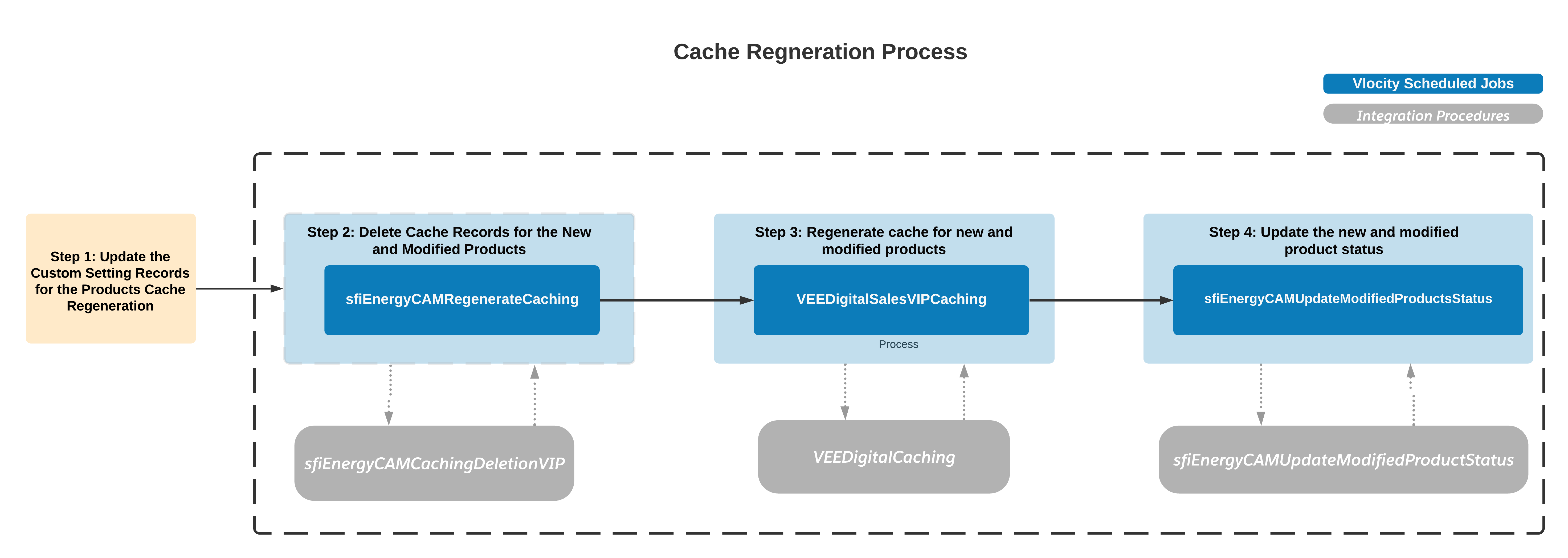 Cache Regeneration Process Block Diagram