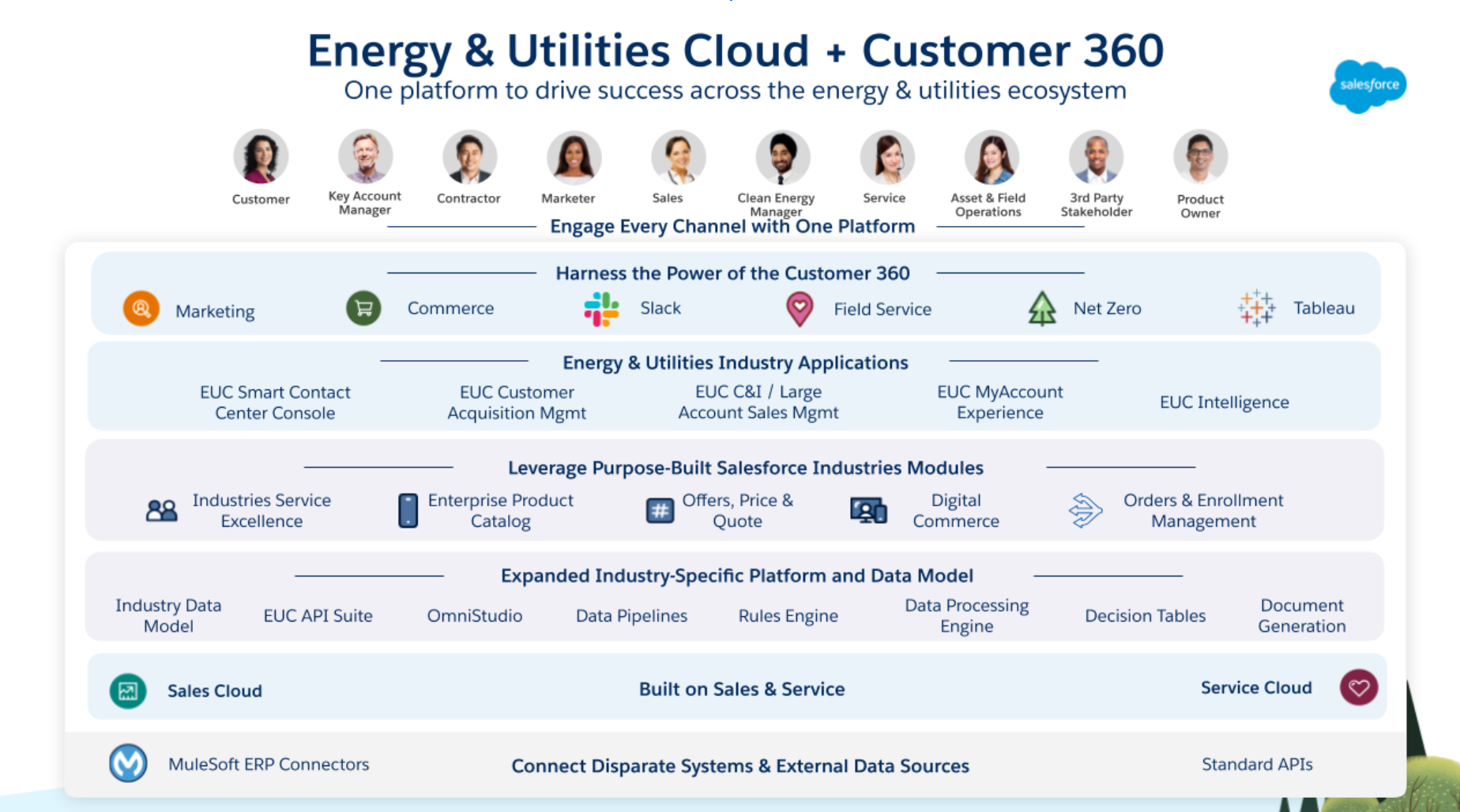 A summary of Energy & Utilities Cloud solutions and architecture.