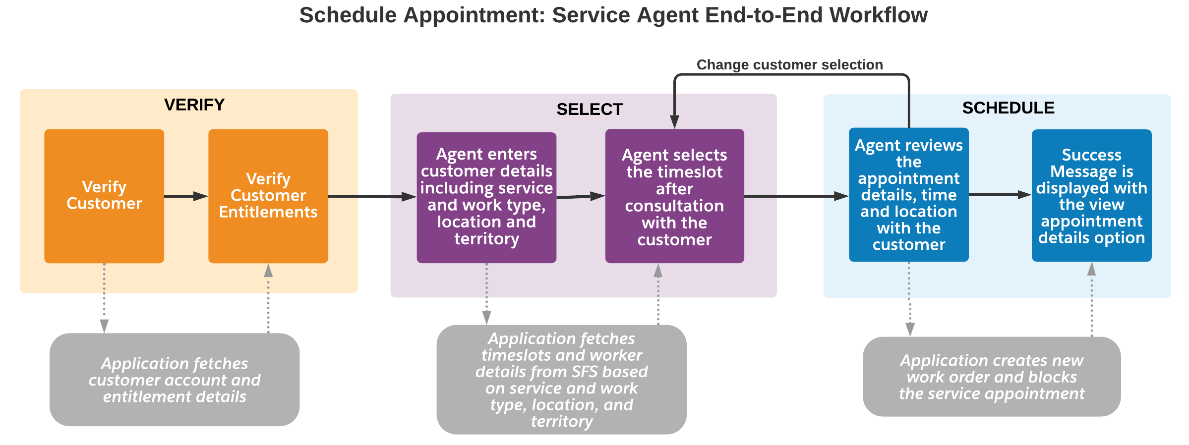 Process workflow that shows how to book a service appointment for Energy and Utilities customers.