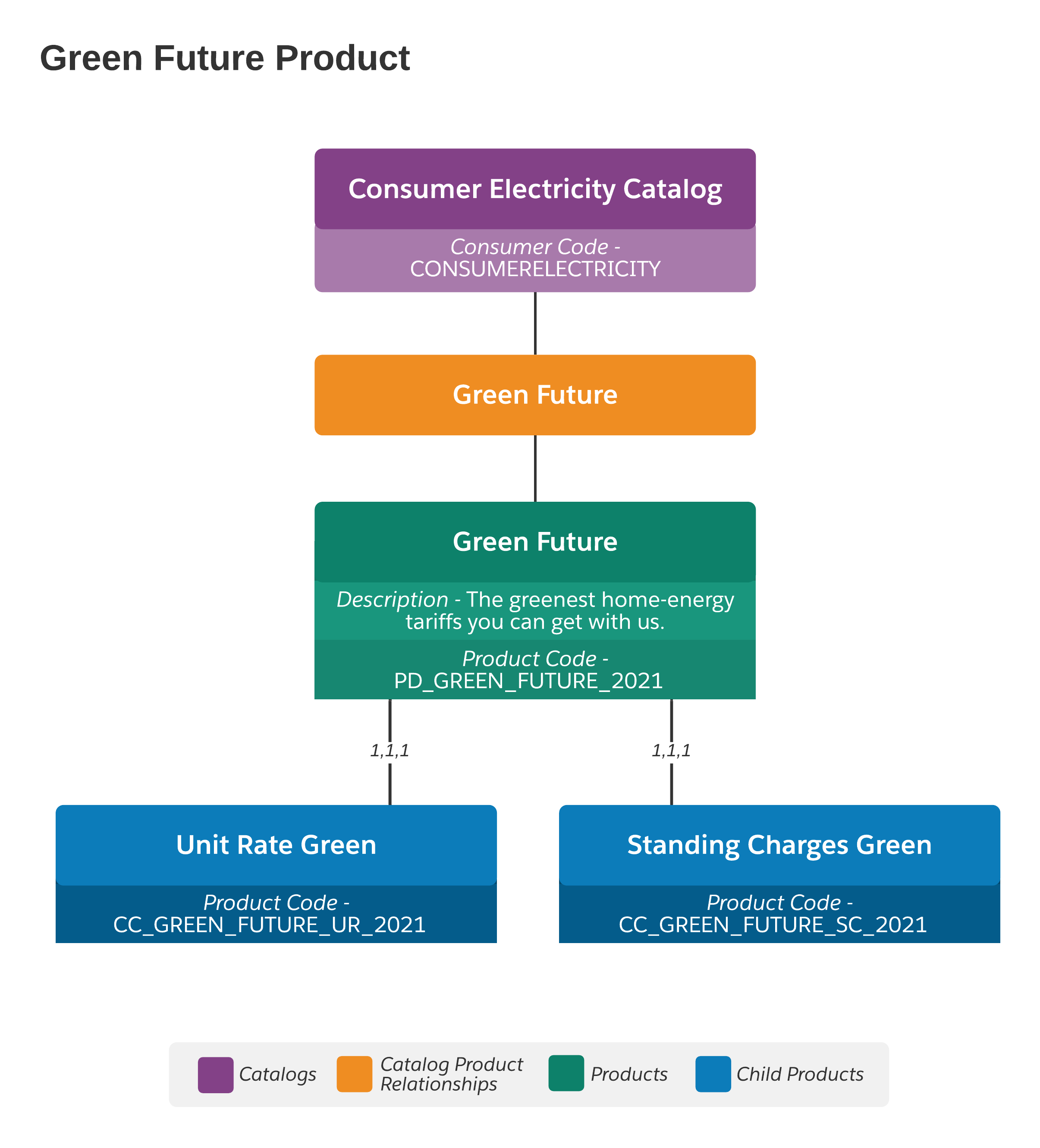Green Future Product Model