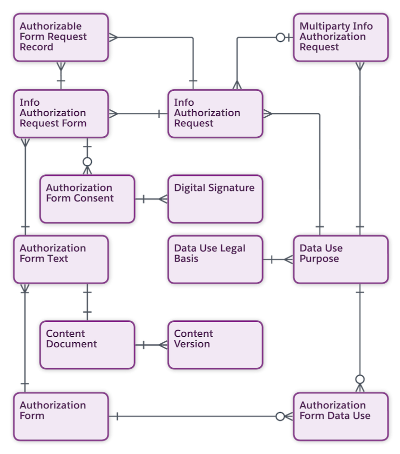 Consent data model diagram showing relationships between objects