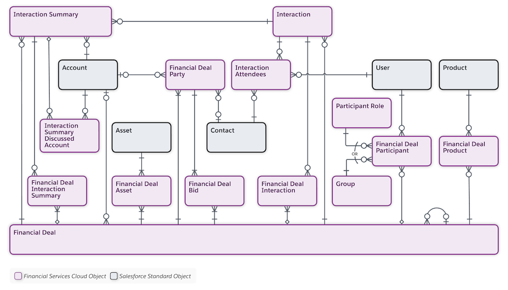 Financial Services Cloud data model diagram for financial deals showing relationships between objects.