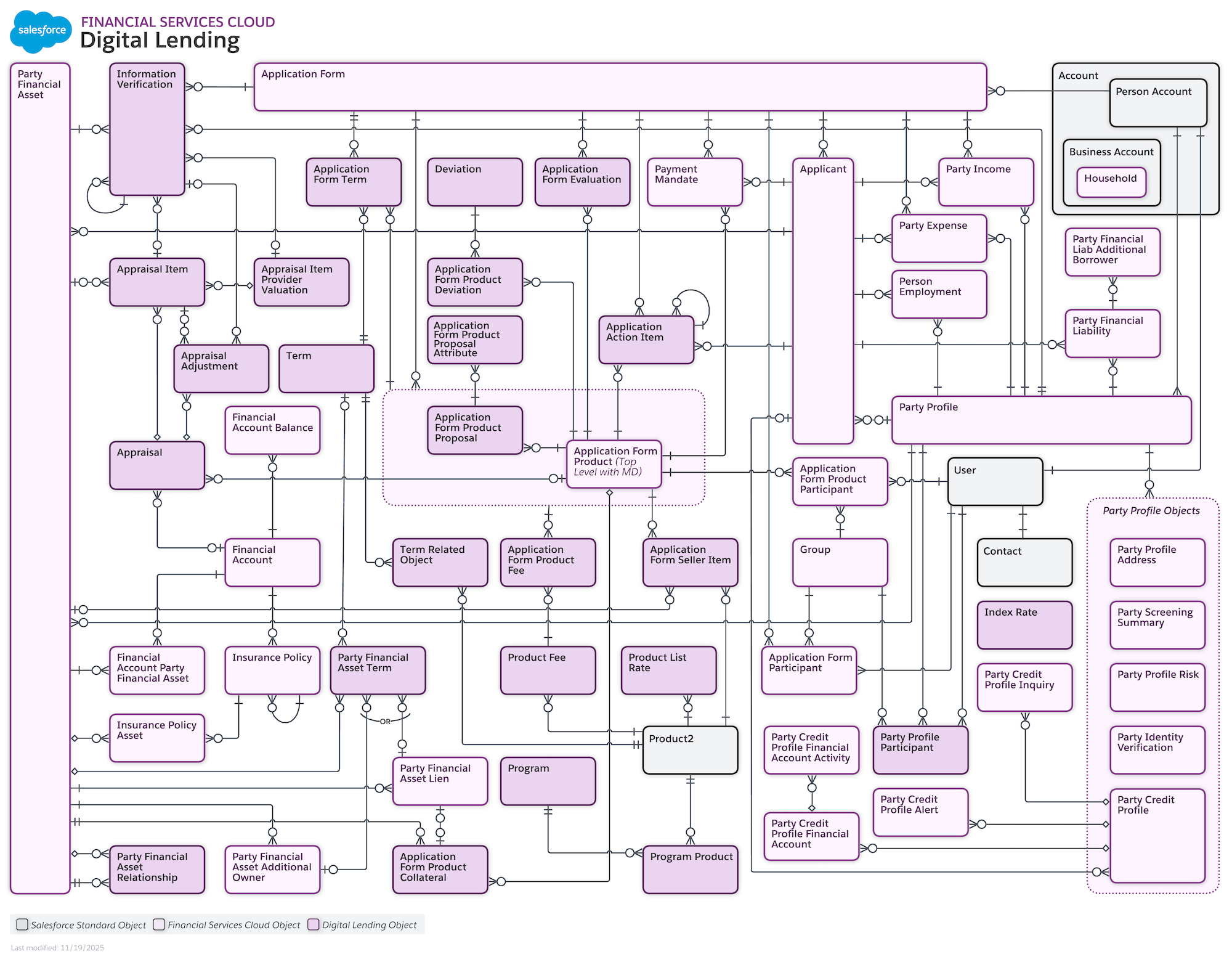 Digital Lending Data Model Diagram