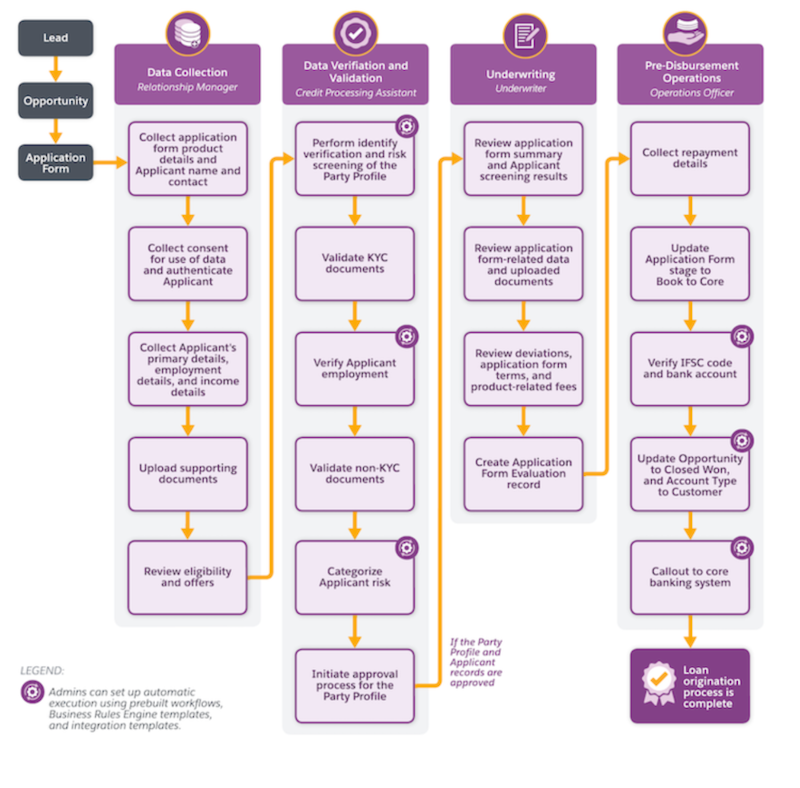 Digital Lending India Data Model