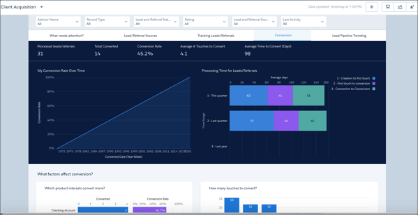 Client Acquisition dashboard opened to Conversion page