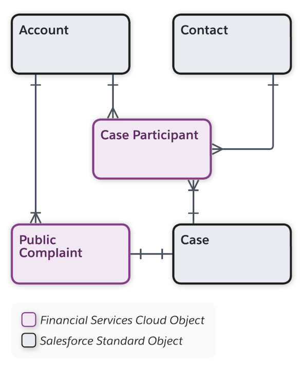 Complaint Management Data Model Diagram