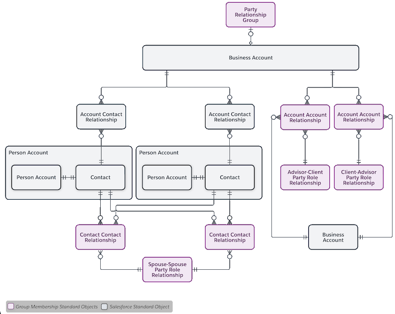 Data Model Diagram for Groups and Households