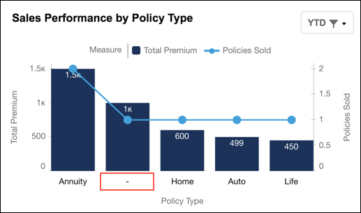 Sales Performance by Policy Type Chart