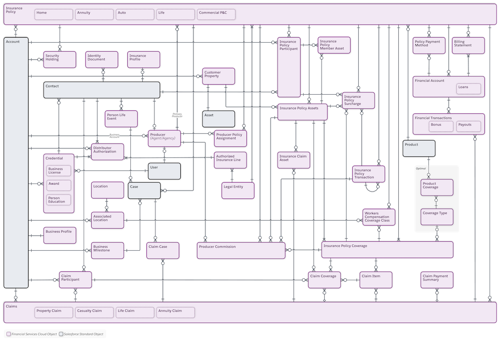 Insurance for Financial Services Cloud data model diagram showing relationships between objects