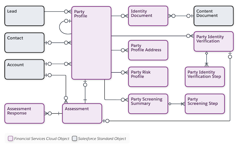 Know Your Customer Data Model Diagram