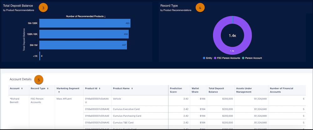 Product Recommendations for Top Customers Advanced AI dashboard
