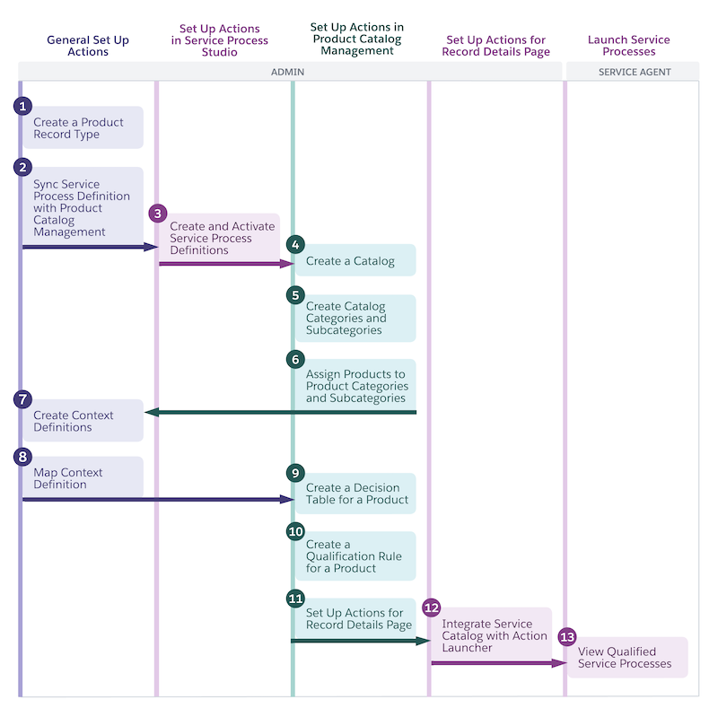 Steps to Configure Eligibility Rules and User Access Control for Service Processes